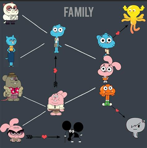 Árbol Genealógico De Los Watterson El Increíble Mundo De Gumball Amino