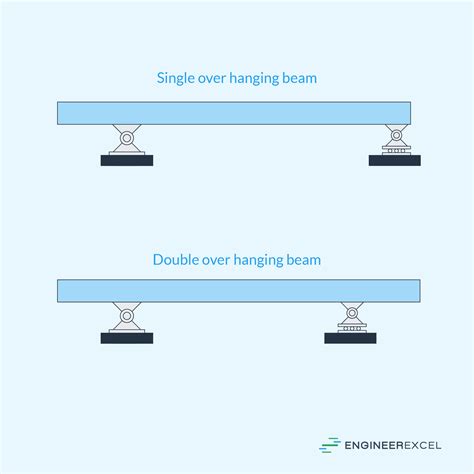 Overhanging Beam: Analysis, Design, and Practical Applications ...