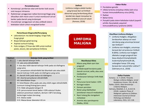 Mindmap Limfoma Maligna Pemeriksaan Diagnostik Penunjang Laboratorium