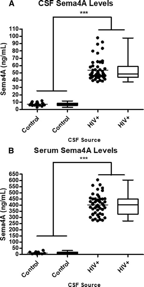 Elevated Levels Of Sema4A In The CSF Of HIV Infected Individuals A CSF