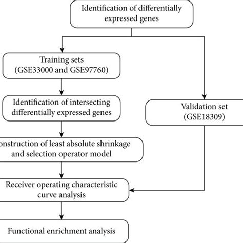 Identification of differentially expressed genes shared by AD ... 