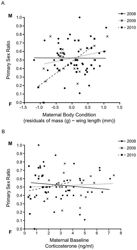 The Relationship Between Primary Brood Sex Ratio And A Maternal Body