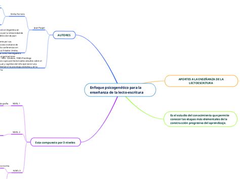 Enfoque Psicogen Tico Para La Ense Anza De Mind Map