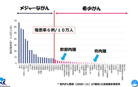 希少がんとは 希少がんセンター