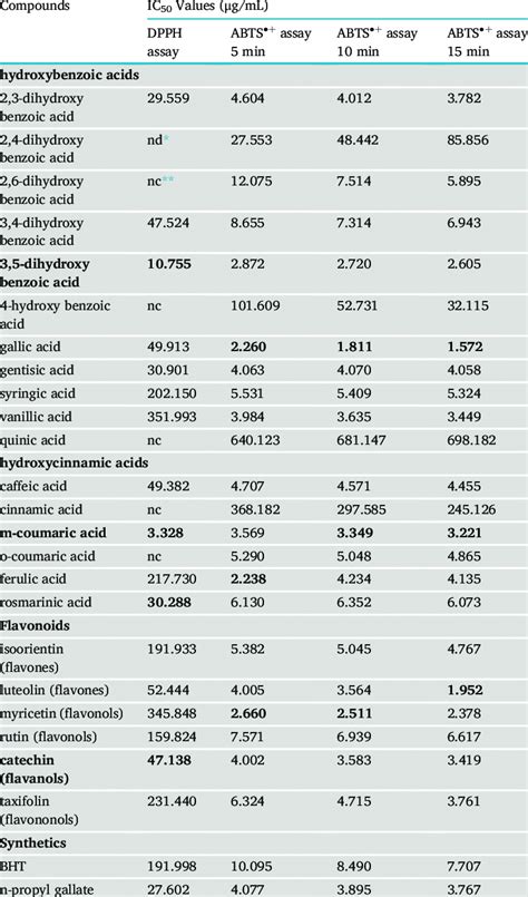 Ic 50 Values Of The Tested Phenolic Compounds In Dpph And Abts þ Assays