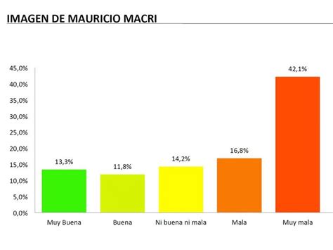 Encuesta Quiénes Son Los Dirigentes Políticos Con Peor Imagen Negativa