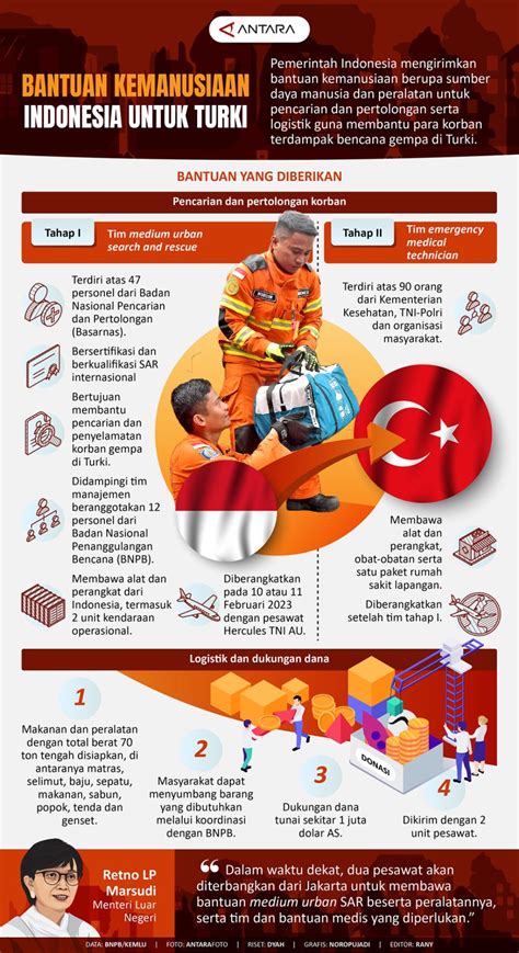 Bantuan Kemanusiaan Indonesia Untuk Turki Infografik ANTARA News