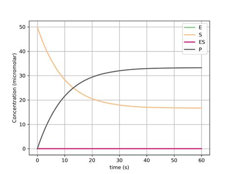 The Michaelis-Menten Enzyme Kinetics Model