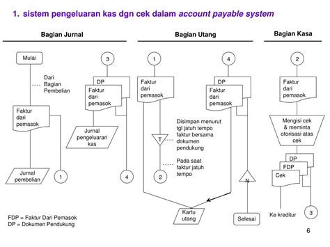 PPT Bab 14 Sistem Akuntansi Pengeluaran Kas PowerPoint Presentation