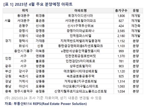 4월 전국 3만7000가구 분양올해 월간 최다 네이트 뉴스