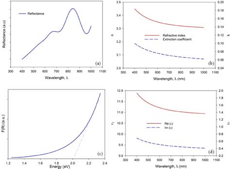 A Reflectance Spectra B Refractive Index N And Extinction