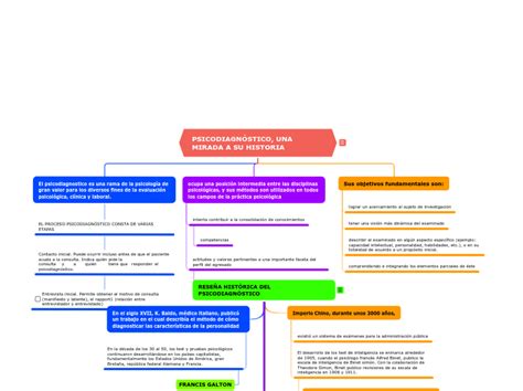 PSICODIAGNÓSTICO UNA MIRADA A SU HISTORIA Mapa mental Mindomo