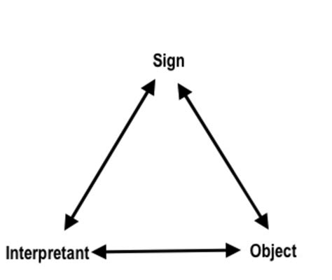 5 Pierces Triad Of Semiotics Atkin 2013 I Previously Referenced