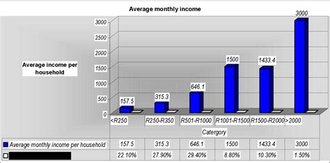 Figure 4 6 From An Evaluation Of The Effects Of Poverty In Khayelitsha