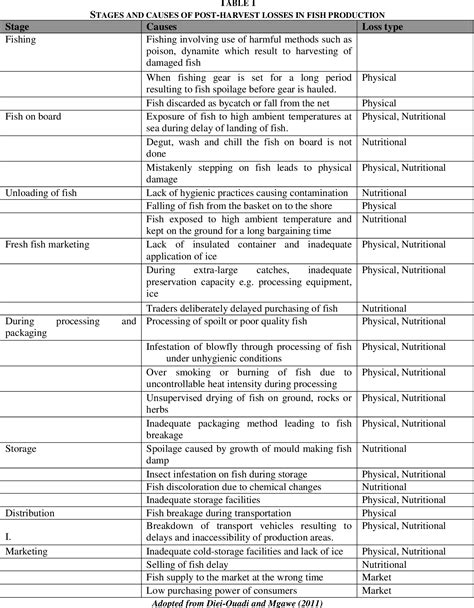 Table From Ensuring Food Security By Reduction Of Post Harvest Fish