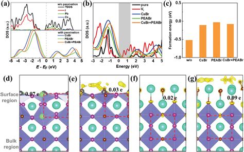 Enhanced Efficiency And Stability Of AllInorganic CsPbI2Br Perovskite