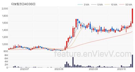 특징주 다보링크 주가와 차트 분석 20231016 Envievv 특징주 분석