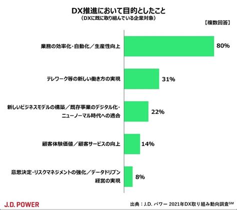 「j D パワー 2021年dx 取り組み動向調査℠」からみる企業 Dx 株式会社ジェイ・ディー・パワー ジャパンのプレスリリース