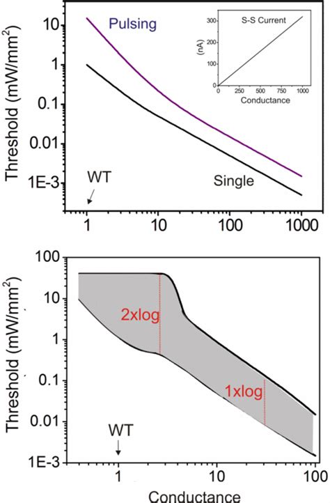 Effect Of Channel Conductance Top Simulated Threshold Irradiance For