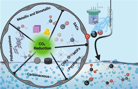 Catalysts Free Full Text Co2 Electroreduction Over Metallic Oxide