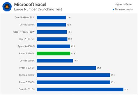 Amd Ryzen 7 4800h Review Techspot