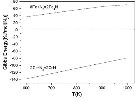 Dependence Of Standard Gibbs Energy Of Formation Of Various Nitrides Download Scientific