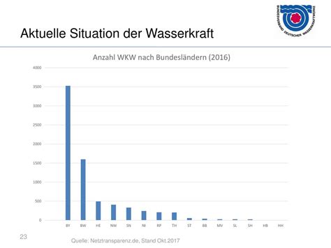 Pressefahrt Wasserkraft In Th Ringen Netztechnischer Bedeutung Von