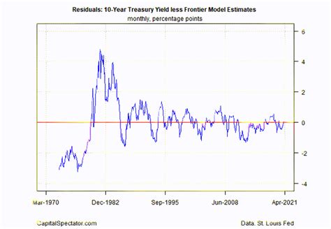 Estimating Fair Value For The 10 Year Treasury Yield Part Ii Seeking