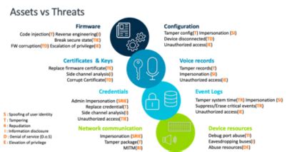 Five steps to successful threat modeling
