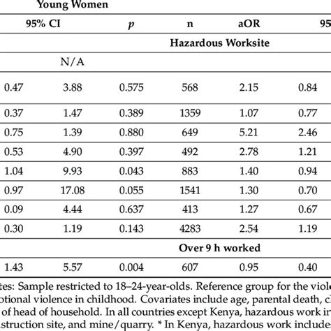 Sex And Age Stratified Prevalence Of A Past Year Work And B