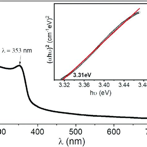 UV Vis Absorption For ZnO NPs Inset Shows The Band Gap Curve Tauc