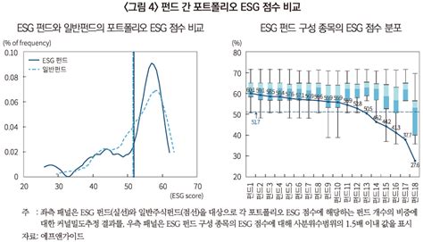 국내 Esg 펀드의 Esg 수준에 대한 분석과 시사점 자본시장포커스 발간물 자본시장연구원