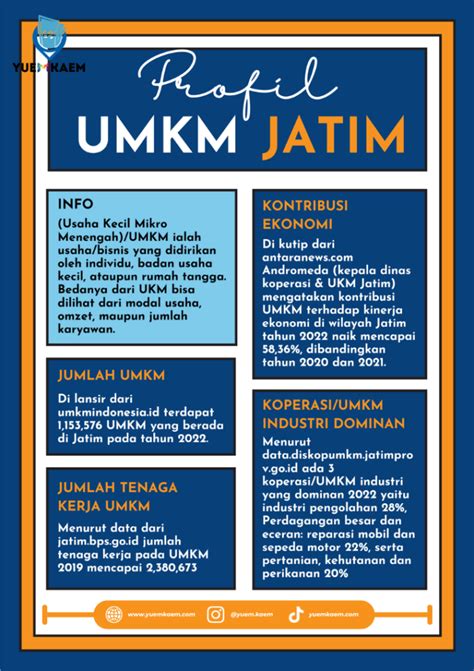 Profil Umkm Jawa Timur