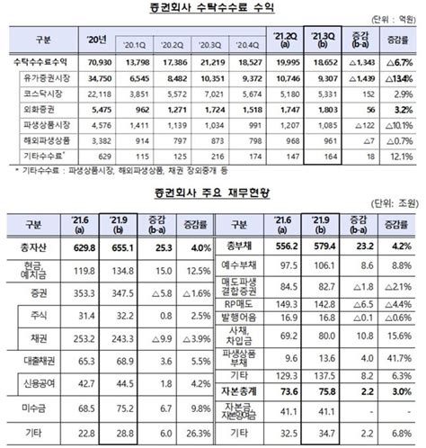 증권사 3분기 순익 2조5천억자기매매 대박에 전분기比 10↑