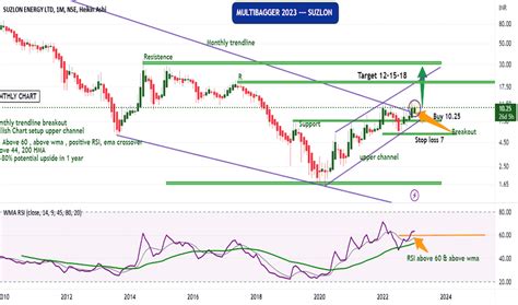 SUZLON Stock Price and Chart — NSE:SUZLON — TradingView — India