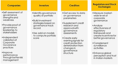 Governance Scorecard Institutional Investor Advisory Services Iias