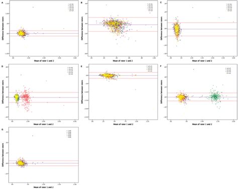 The Bland And Altman Plot Showing The Relationship Between Mean Values