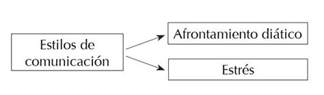 Estilos De Comunicaci N Como Predictores Del Estr S Y El Afrontamiento