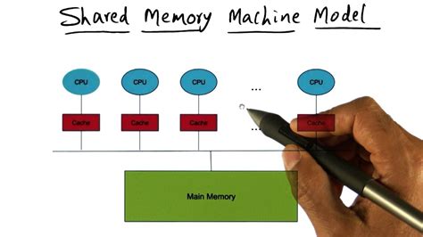 Shared Memory Machine Model Georgia Tech Advanced Operating Systems