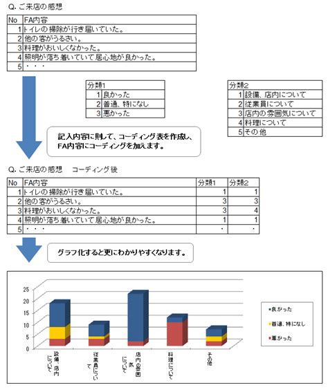 自由記述分析（アフターコーディング） データ入力代行の「シ・ブリュ」アンケート集計の代行業務も承ります