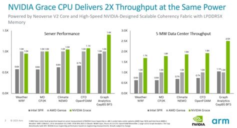 NVIDIA Grace CPU benchmarks show up to 2X AMD Genoa and Intel Sapphire ...