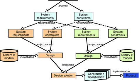 12 The Concurrent Design Process Download Scientific Diagram