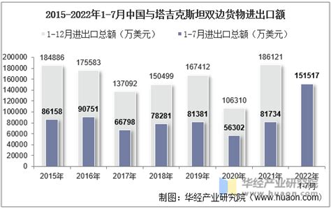 2022年7月中国与塔吉克斯坦双边贸易额与贸易差额统计华经情报网华经产业研究院