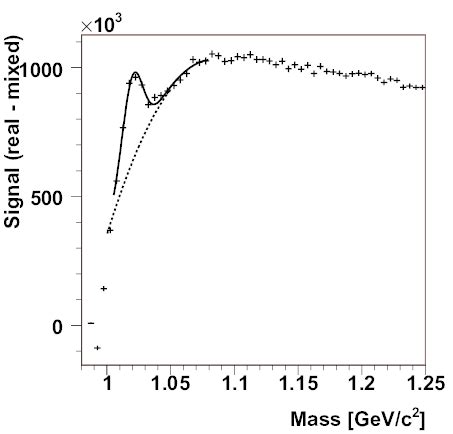 Invariant Mass Spectrum Of The Opposite Sign Kaon Pairs After