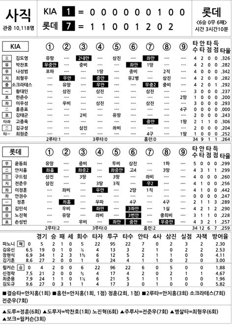 2023 Kbo리그 기록실 Kia Vs 롯데 8월 11일 스포츠조선