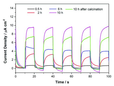 Transient Photocurrent Response Of The Samples With Different Reaction