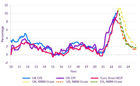 Moving Beyond Gas Fired Inflation Prices And Monetary Policy In 2023 Natwest Corporates And