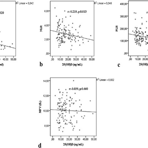 Scatter Plot Graphs Of The Spearman Correlation Analysis A Between