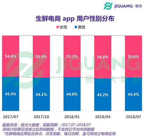 极光大数据 极光大数据：生鲜电商用户超3700万，多数在二线以上城市 科技先生