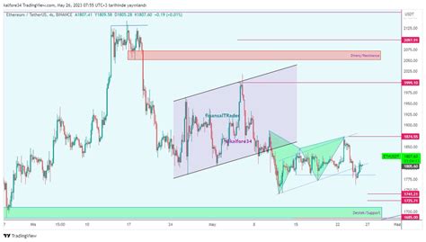 Finansaltrader On Twitter Ethusdt G Ncelleme Update H Ltf De